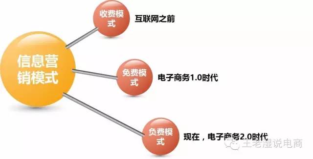 B2B企業如何利用互聯網銷售提升電商銷售額