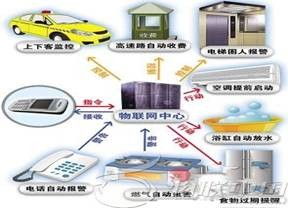 2014年單招專業(yè)介紹 物聯(lián)網(wǎng)應(yīng)用技術(shù)——開啟生產(chǎn)管理與技術(shù)服務(wù)新篇章