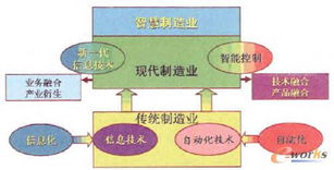 物聯網技術 制造業“兩化”深度融合的加速引擎